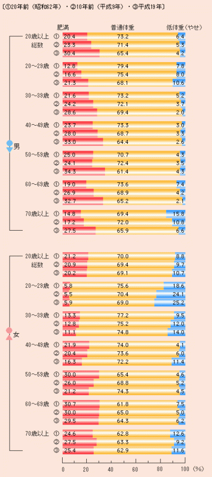 Japanese Obesity Chart